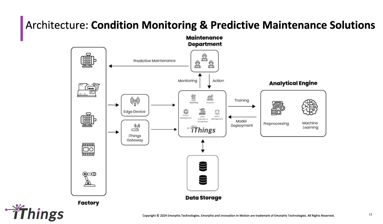 Condition Monitoring and Predictive Maintainance Solution Architecture