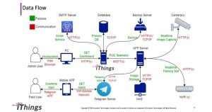 Smart VMS Data Flow