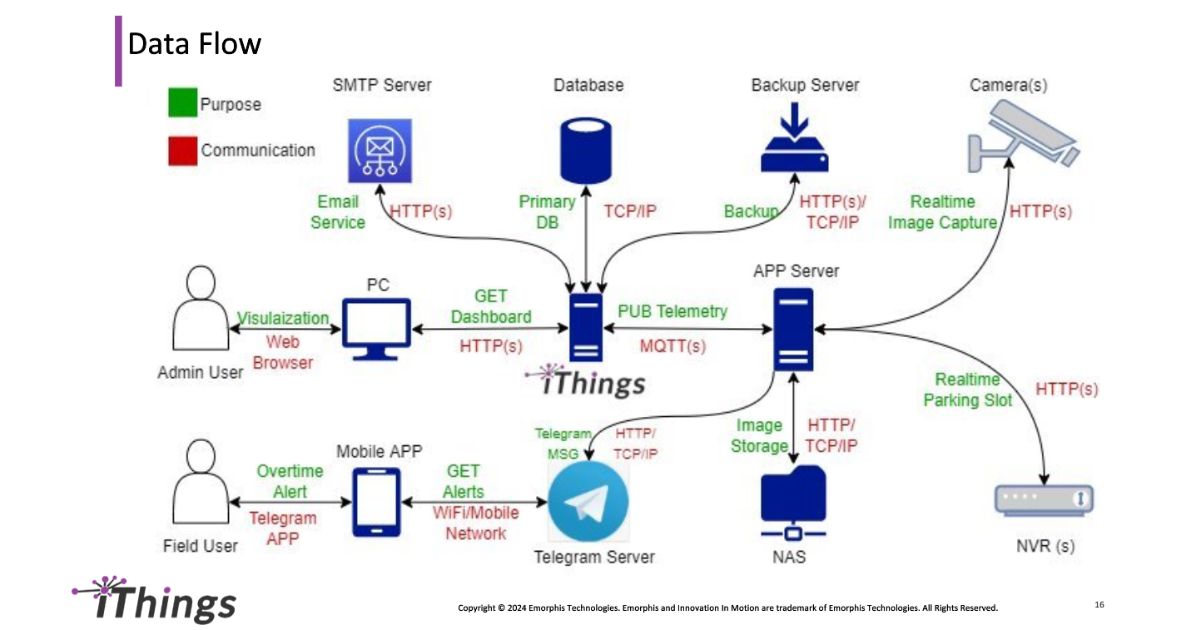 Smart VMS Data Flow